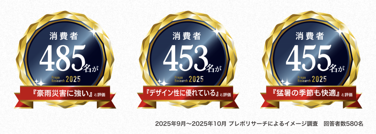 消費者485名が「豪雨災害に強い」、453名が「デザイン性に優れている」、455名が「猛暑の季節も快適」と評価（2025年9月〜2025年10月 プレポリサーチによるイメージ調査 回答者数580名）